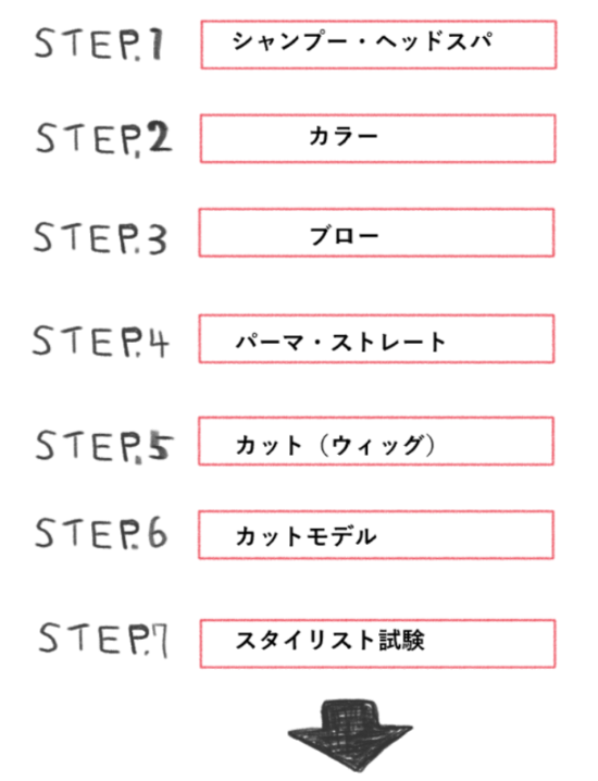 カリキュラム工程
